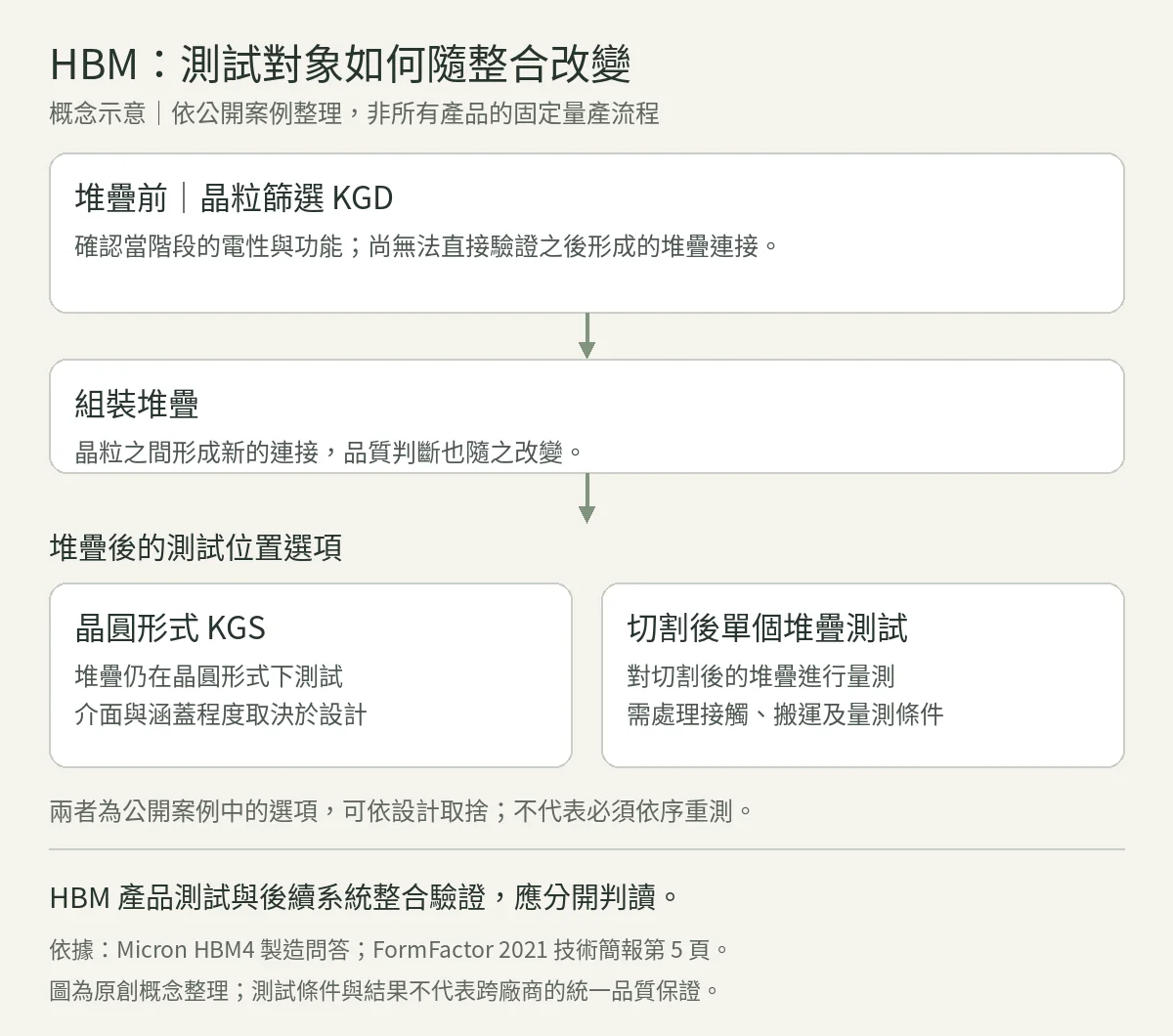 堆疊前篩選晶粒,堆疊後則有晶圓形式與切割後單個堆疊等測試選項;非所有產品的固定流程。