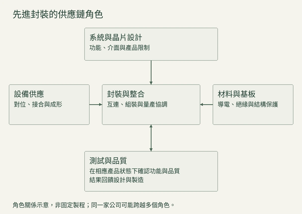 系統與晶片設計提供產品要求;設備與材料支撐封裝整合,測試與品質結果回饋設計與製造。角色可重疊,非固定製程。